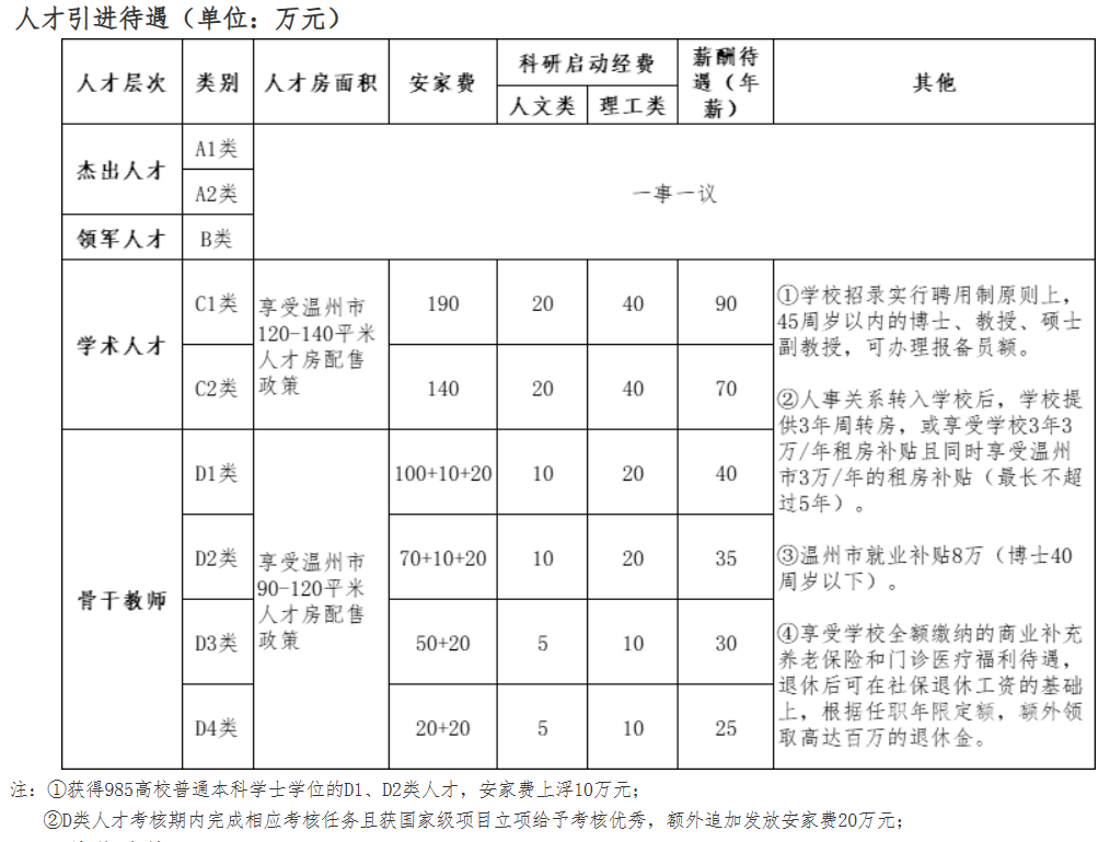 人才引进待遇